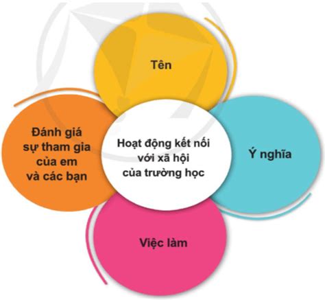 Giải SGK Tự nhiên xã hội lớp 3 trang 40 41 Ôn tập Chủ đề trường học