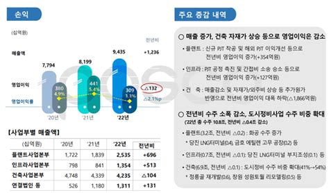 포스코홀딩스 Ir 포스코건설 22년 영업이익 감소