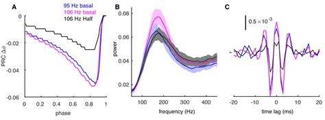 Figures And Data In Firing Rate Dependent Phase Responses Of Purkinje