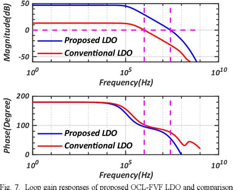 Figure From An Ultra Low Supply Output Capacitorless Ldo With Signal