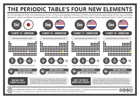 Periodic table of elements with trends - ryteadd