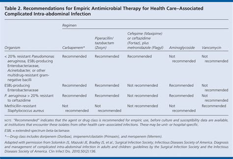 Updated Guideline On Diagnosis And Treatment Of Intra Abdominal