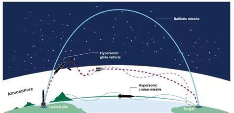 Hypersonic weapons: what are they, and why the buzz? - AeroTime