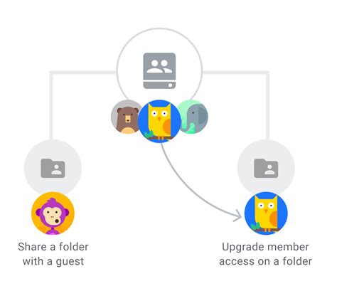 Google Drive testing sharing specific folders in 'shared drives ...