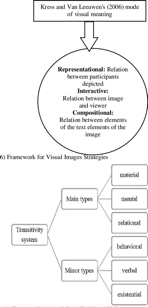 Figure From A Multimodal Discourse Analysis Of Pictures In Elt