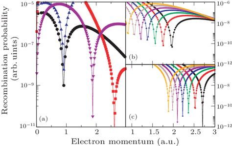 Color Online Electron Momentum Dependence Of The Recombination