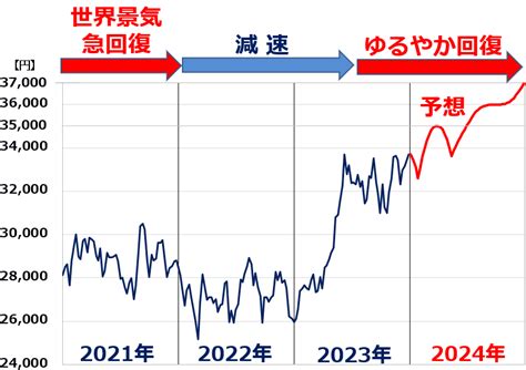 2024年の日経平均予想！年末3万7 000円を予想する理由（窪田真之） トウシル 楽天証券の投資情報メディア