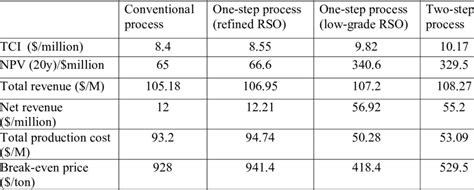 Techno Economic Analysis Of Four Plants Download Scientific Diagram