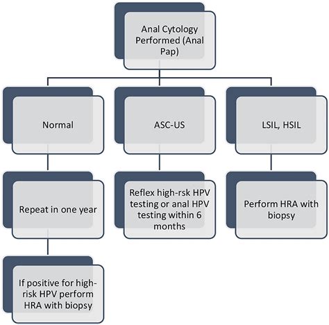 Frontiers Screening For Anal Dysplasia In Adolescent And Young Adult