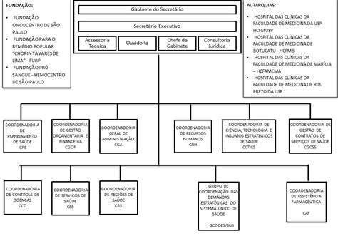 Organograma Secretaria da Saúde Governo do Estado de São Paulo