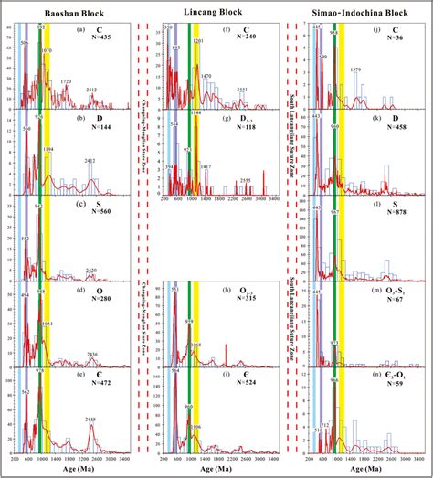 An Plots Of The Detrital Zircon Age Spectra For The Baoshan Lincang