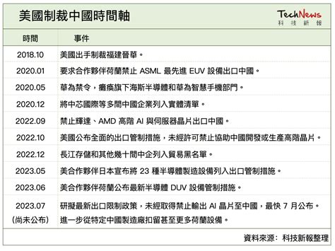 荷蘭是最後一片拼圖！美痛擊中國半導體，5 年封殺行動一次看 Technews 科技新報