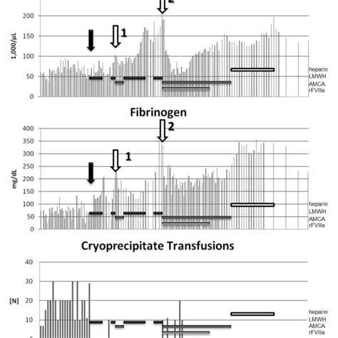 Postoperative Platelet Counts Fibrinogen Levels And Cryoprecipitate Download Scientific