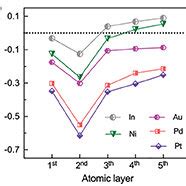 Segregation Energies Of A Bi B In Ni Au Pd And Pt C Cu Ag