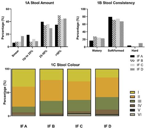 Stool Characteristics Figure Shows The Percentages Of Stool Amount Download Scientific Diagram