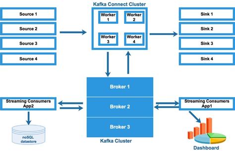 Structured Spark Kafka Architecture Diagram Data Platform Ka