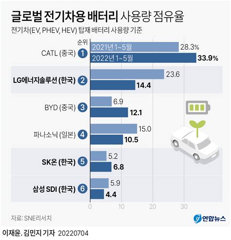 그래픽 글로벌 전기차용 배터리 점유율 연합뉴스