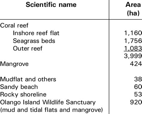 2. Olango Island coastal habitat distribution and condition (CRMP 1998 ...