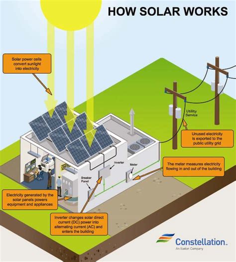 How Solar Works In 4 Steps Constellation Residential And Small Business Blog