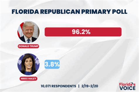 Donald Trump crushes Nikki Haley in latest Florida's Voice online poll