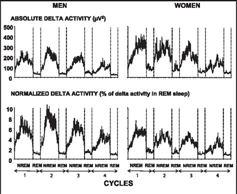 Figure 1 From Sex Differences In Nocturnal Growth Hormone And Prolactin