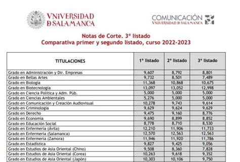 Las Notas de Corte de la Universidad Autónoma de 2023 Todo lo que