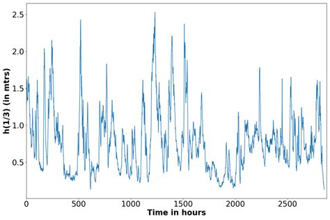 Plot Of Different Time Series Swh Datasets Download Scientific Diagram