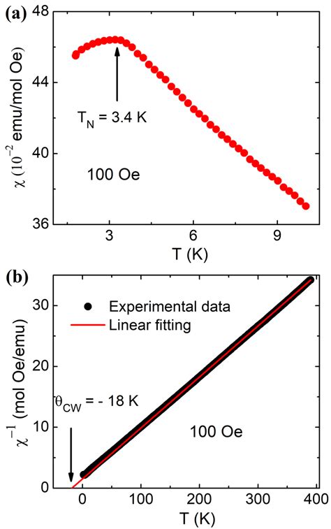 A Temperature Dependence Of Dc Magnetic Susceptibility Of Tbptbi The