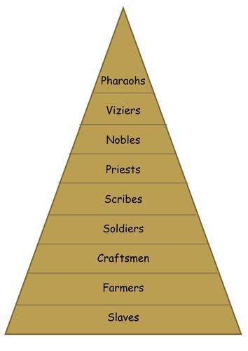 Social Structure Pyramid and Descriptions | Teaching Resources