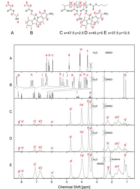 1 H Nmr Spectra Of Hea A Spa B And Pheaxspay Copolymers C E