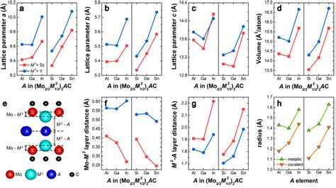 Calculated Structural Parameters For In Plane Chemically Ordered