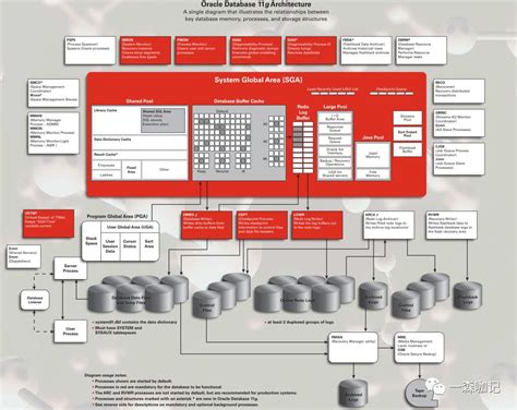 Oracle的体系结构图万花筒 Csdn博客