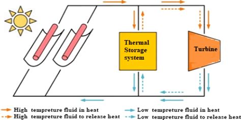 Schematic Diagram Of Integrated Concentrated Solar Power System With A Download Scientific