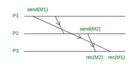 Causal Ordering Of Messages In Distributed System GeeksforGeeks