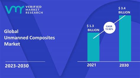 Unmanned Composites Market Size Share Forecast