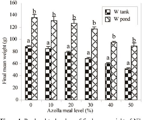 Figure 1 From Growth And Fatty Acid Composition Of Nile Tilapia