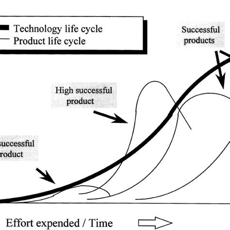 Technological Maturity And The S Curve Model Download Scientific Diagram