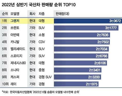 2022년 상반기 국산차 판매량 순위 Top10 자동차탈것 퀘이사존