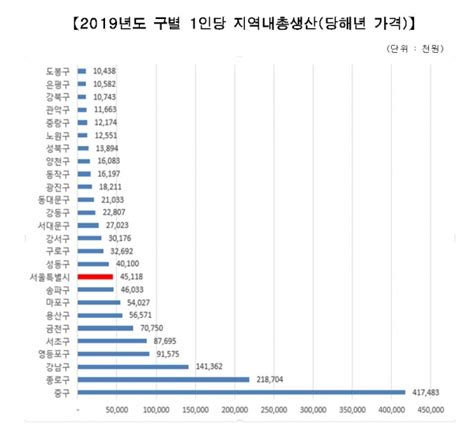 2019년 서울시 1인당 Grdp 4512만원 경제력 1위 강남구 71조 데일리팝