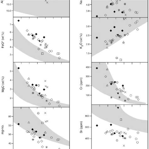 Harker Compositional Variation Diagrams Showing Selected Major And