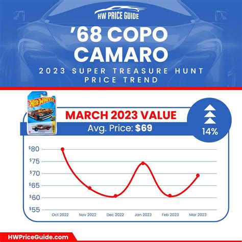 The 2023 Hot Wheels Super Treasure Hunt 68 Copo Camaro Is Retained It Spot In March As The Most