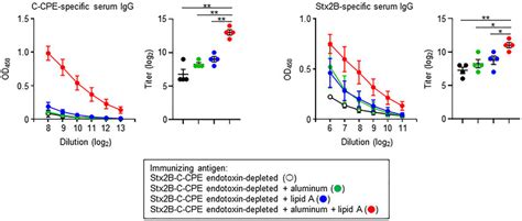 Improved Igg Production After Combining Aluminum And Lipid A Adjuvants