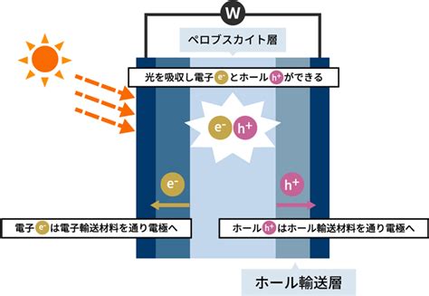 テクノロジーが拓く未来の暮らし Vol54 日本発！「曲がる太陽電池」実用化目前 エネフロ