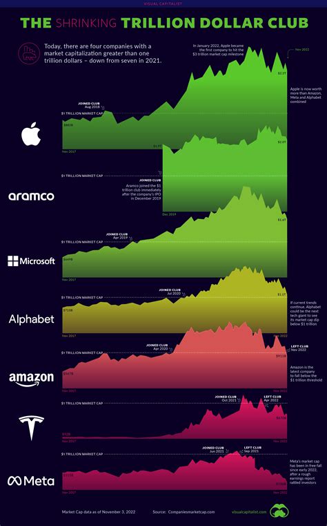 The Shrinking Trillion Dollar Market Cap Club