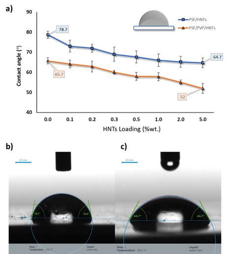 Water Contact Angle Analysis For Psfhnts And Psfpvphnts Membranes