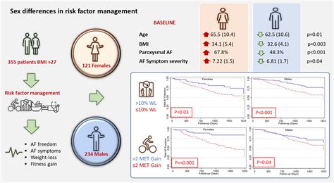 Sex Differences In Outcomes Of An Intensive Risk Factor Modification Program In Patients With