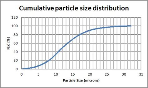 Psd Particle Size Distribution Of Powders