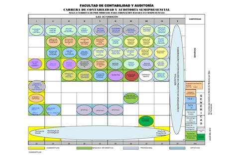 Malla Curricular Contabilidad Y Auditor A Semipresencial