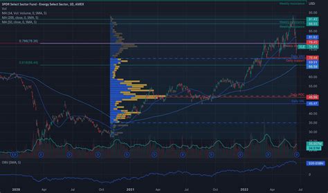 XLE Stock Fund Price And Chart AMEX XLE TradingView