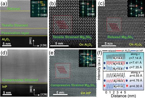 Crosssectional Haadfstem Images Of Epitaxially Grown Mg Sb Films A